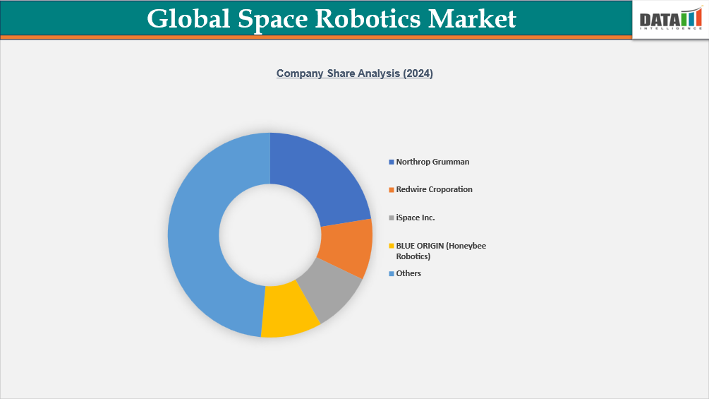 Global Space Robotics Market Competitive Landscape