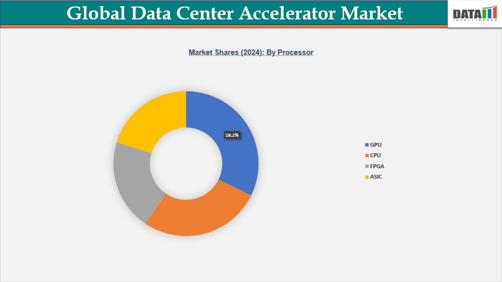 Global Data Center Accelerator Market Segmentation Analysis || DataM Intelligence