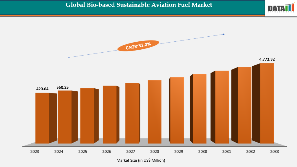 Bio-based Sustainable Aviation Fuel Market Size, 2023-2033