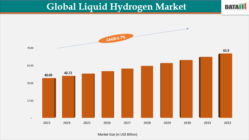 Liquid Nitrogen Market Size, 2023-2032 || DataM Intelligence