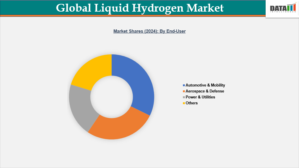 Liquid Nitrogen Market Segmentation Analysis, 2023-2032 || DataM Intelligence