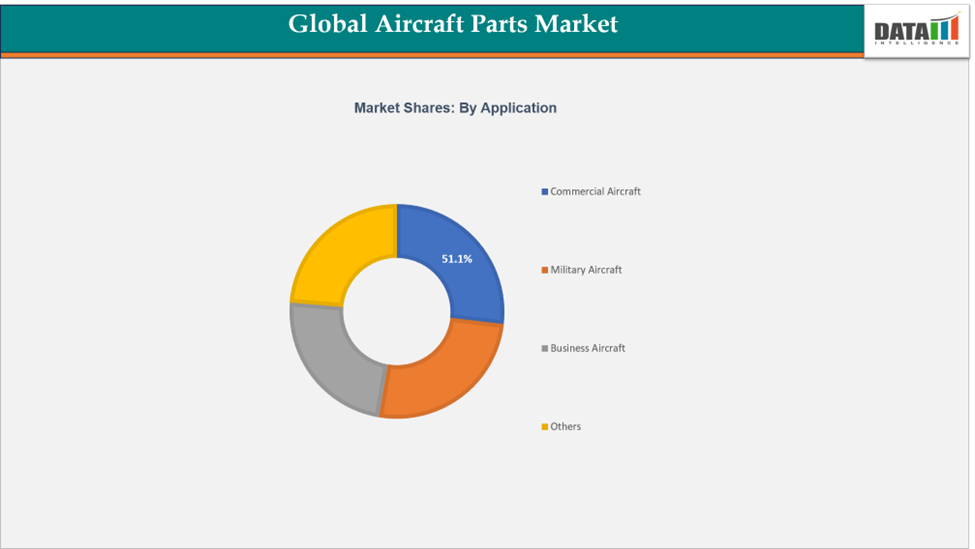 Global Aircraft Parts Market Segment Analysis, 2023-2033 || DataM Intelligence