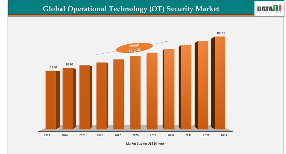 Global Operational Technology (OT) Security Market: Size, 2023-2033