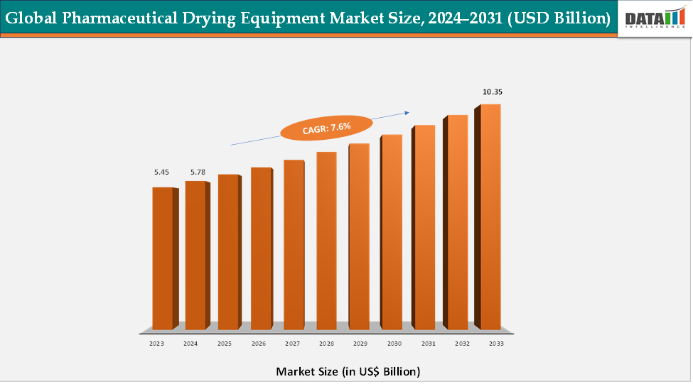 Global Pharmaceutical Drying Equipment Market, 2024-2031 || DataM Intelligence