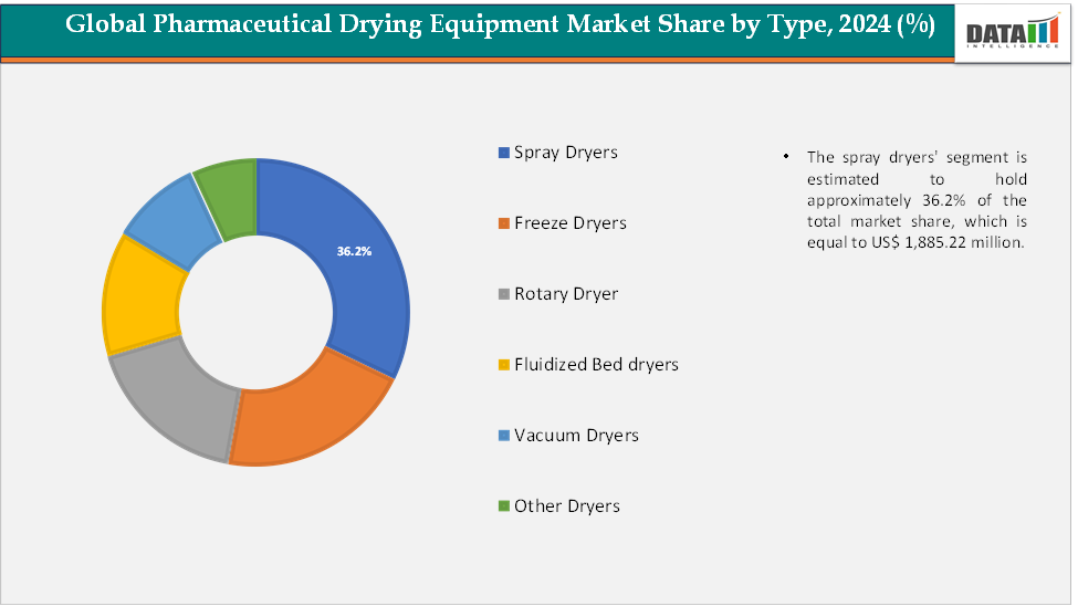Global Pharmaceutical Drying Equipment Market Segmentation Analysis, By Type, 2024
