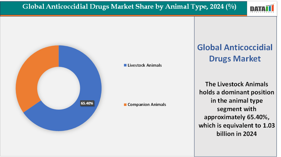 Anticoccidial Drugs Market, Segment Analysis By Animal Type || DataM Intelligence