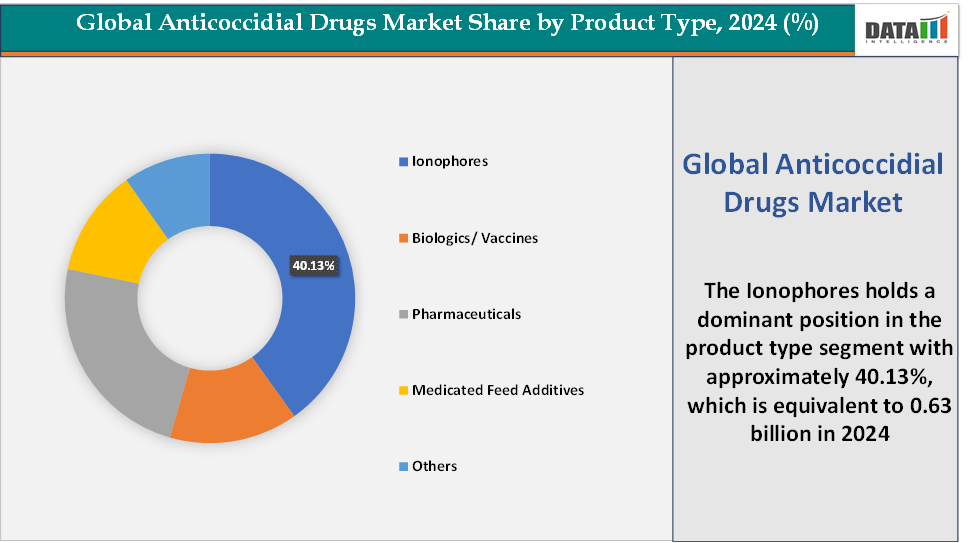 Anticoccidial Drugs Market, Segment Analysis By Product Type || DataM Intelligence
