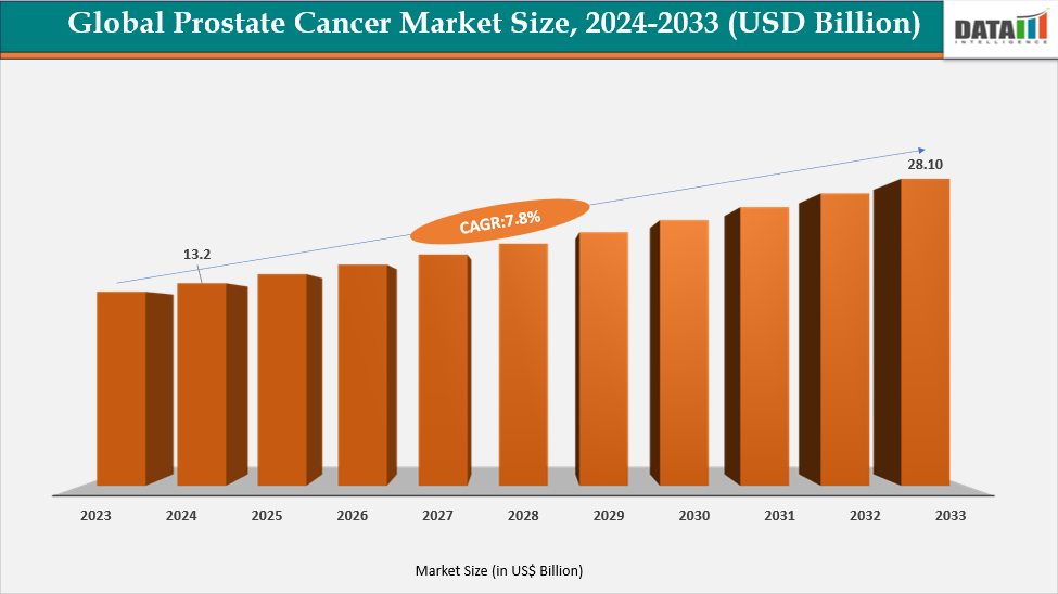 Prostate Cancer Market Size, 2024-2033 (USD Billion)  || DataM Intelligence