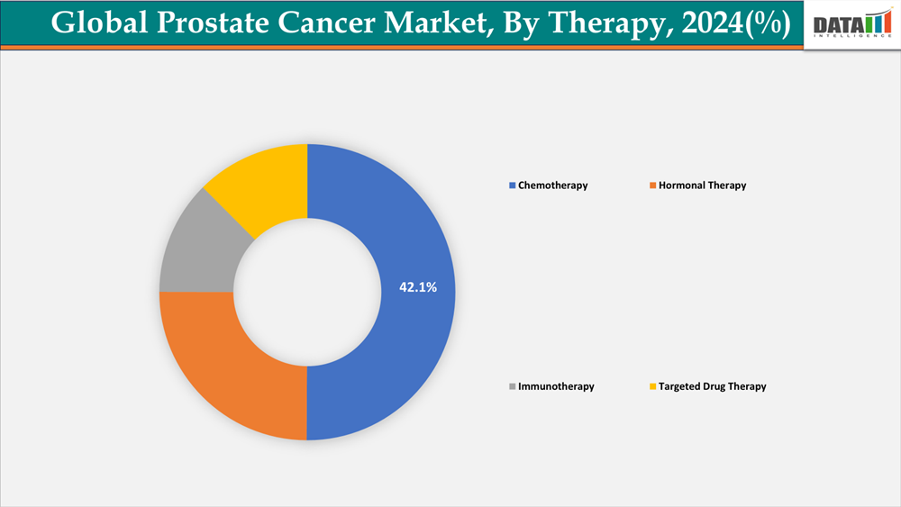 Prostate Cancer therapeutics market, Segment Analysis By Therapy, 2024 (%)
