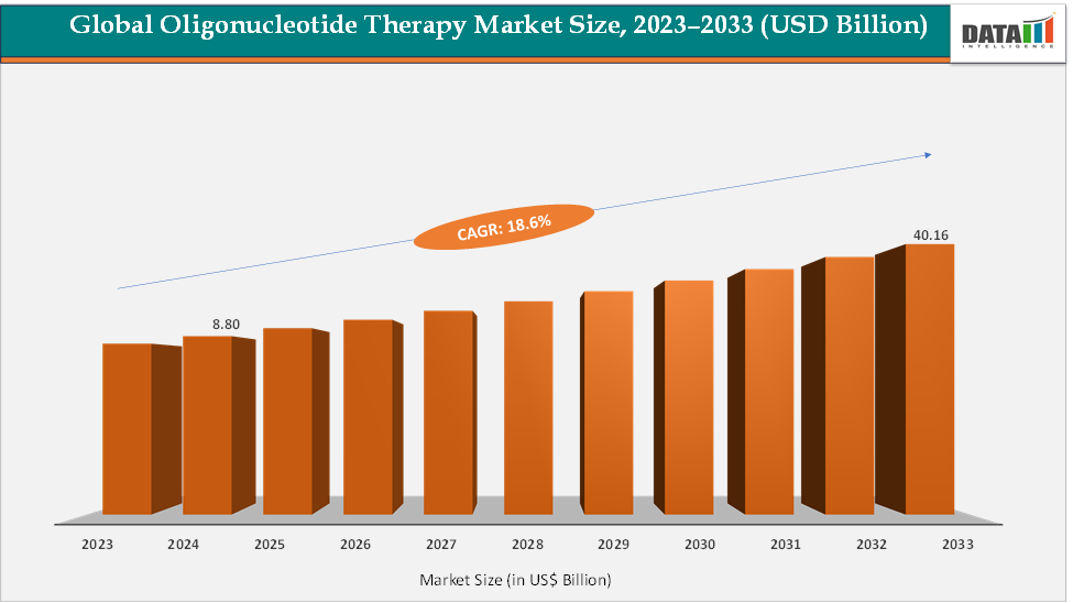 Oligonucleotide Therapy Market Size, 2023-2033 (USD Billion)