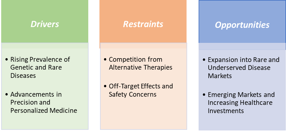 Oligonucleotide Therapy Market Dynamics