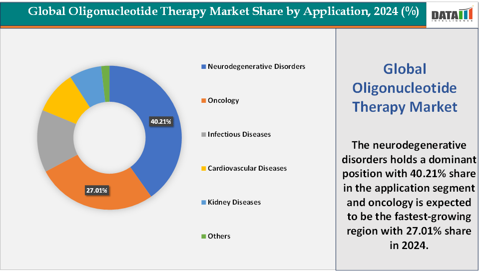 Oligonucleotide Therapy Market Share By Application, 2024(%)