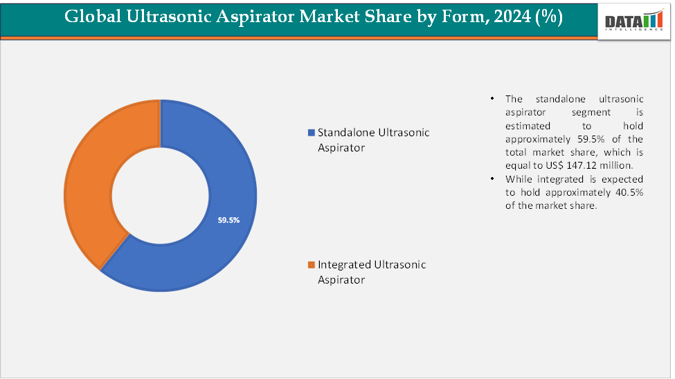 Global Ultrasonic Aspirator Market Share By Form, 2024 (%)