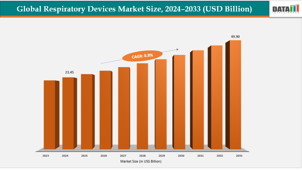Global Respiratory Devices Market Size, 2024-2033 ( USD Billion)