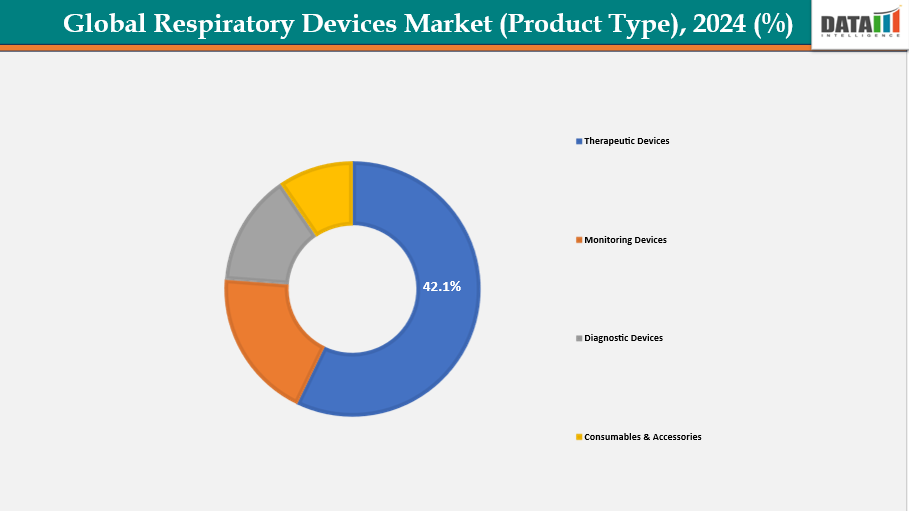 Respiratory Devices Market, Segment Analysis (Product Type), 2024 (%)