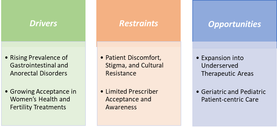 Pharmaceutical Suppositories Market Dynamics || DataM Intelligence
