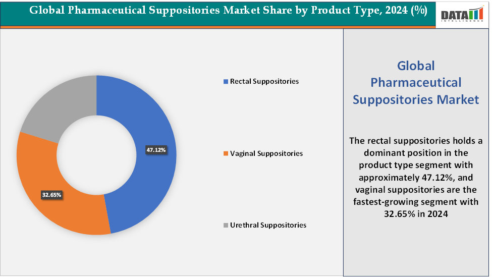 Pharmaceutical Suppositories Market, Segment Analysis By Product Type || DataM Intelligence