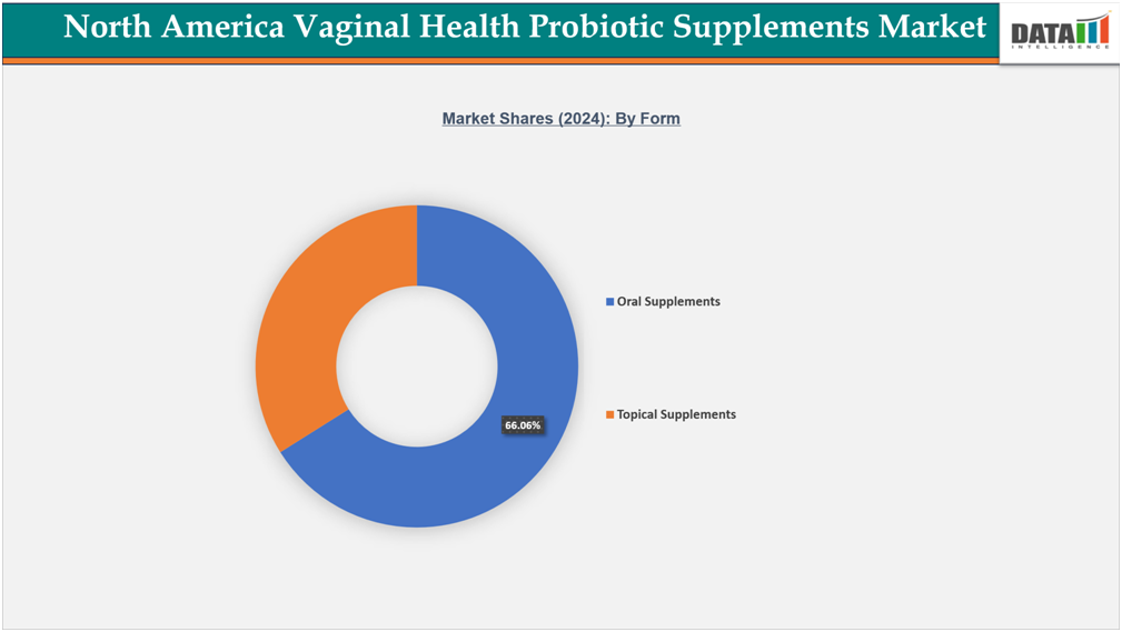 North America vaginal health probiotic supplements market Segmentation Analysis By form 2024
