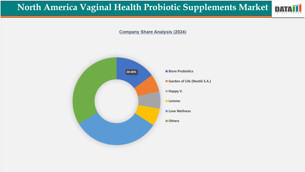 North America Vaginal Health Probiotic Supplements Market Company Share analysis 2024 || DataM Intelligence