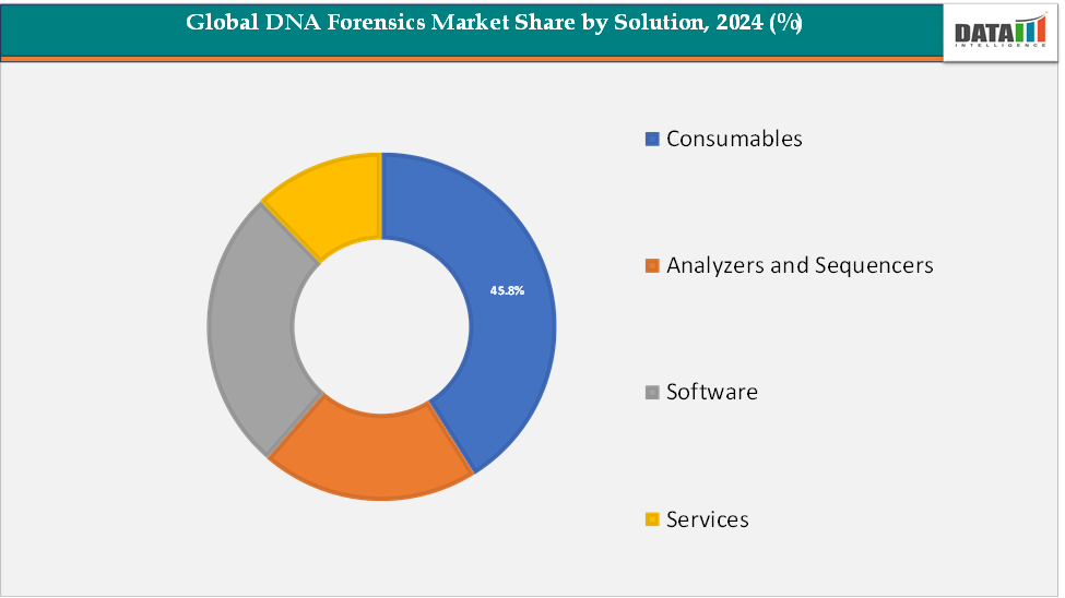 Global DNA Forensics Market Share by Solution, 2024 (USD Billion)