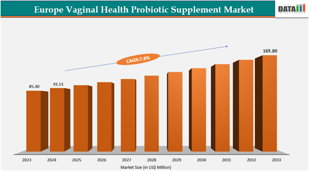 Europe vaginal health probiotic supplements market size 2023-2033||DataM Intelligence