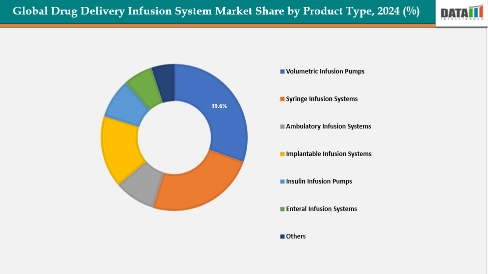 Drug Delivery Infusion System Market Share by product type, 2024(USD Billion)