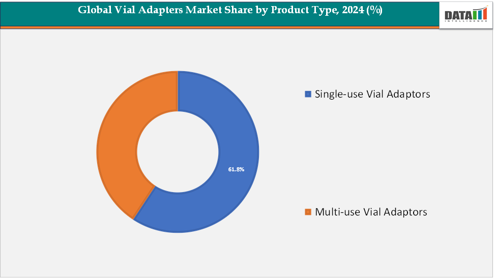 Global Vial Adapters Market Segment Analysis, By Product Type, 2024 (%)