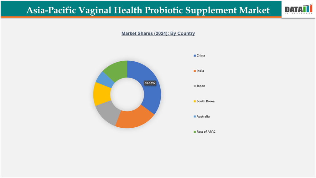 Asia Pacific Vaginal Health Probiotic Supplement Market Shares 2024 by Country||DataM Intelligence