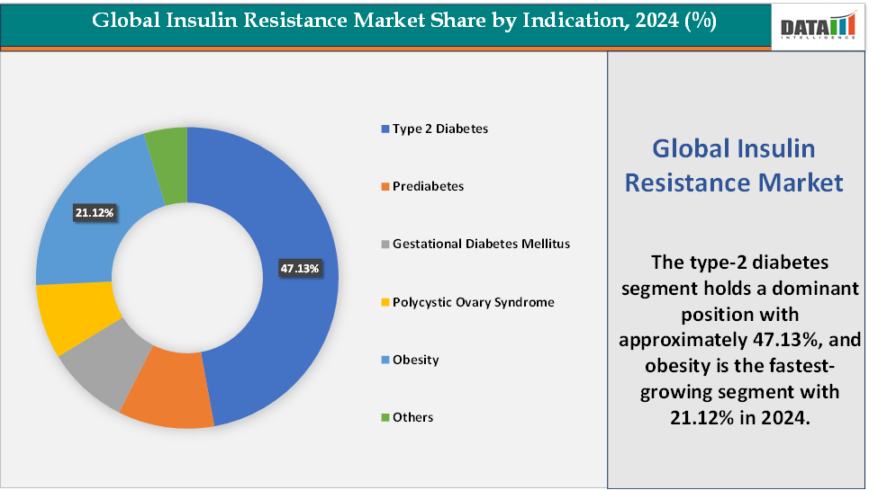 Insulin Resistance Market Market Share by Indication,2024(%), 2023-2033 (USD Billion)