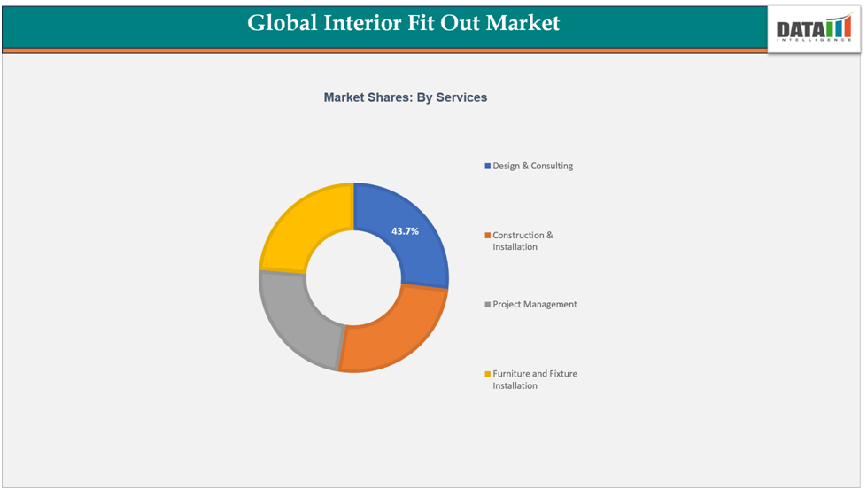 Global Interior Fit Out Market Shares by Services||DataM Intelligence.com