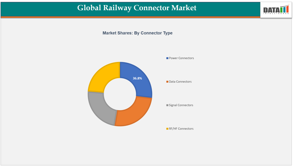 Global Railway Connector Market Shares by connector type||DataM Intelligence.com