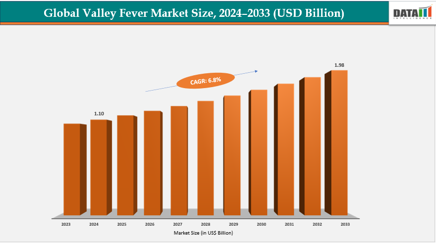 Global Valley Fever Market Size, 2024-2033 (USD Billion)