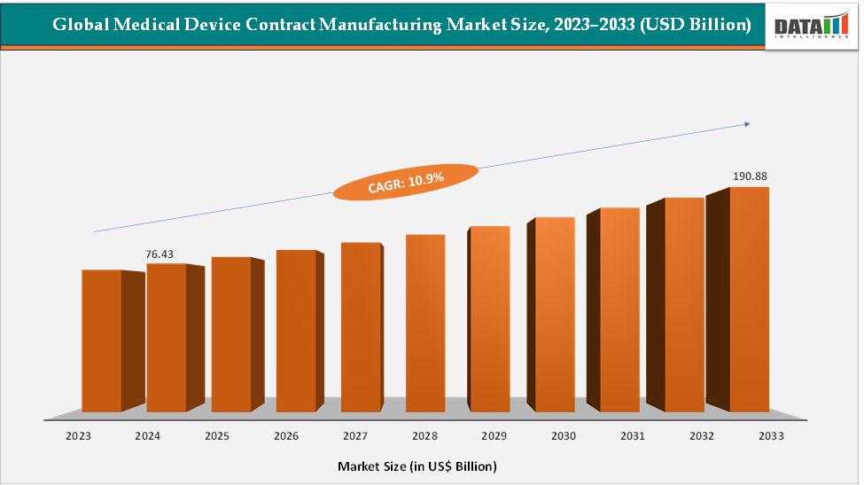 Global Medical Device Contract Manufacturing Market Size, 2023-2033 (Usd Billion)