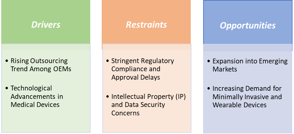 Global Medical Device Contract Manufacturing Market Market Dynamics