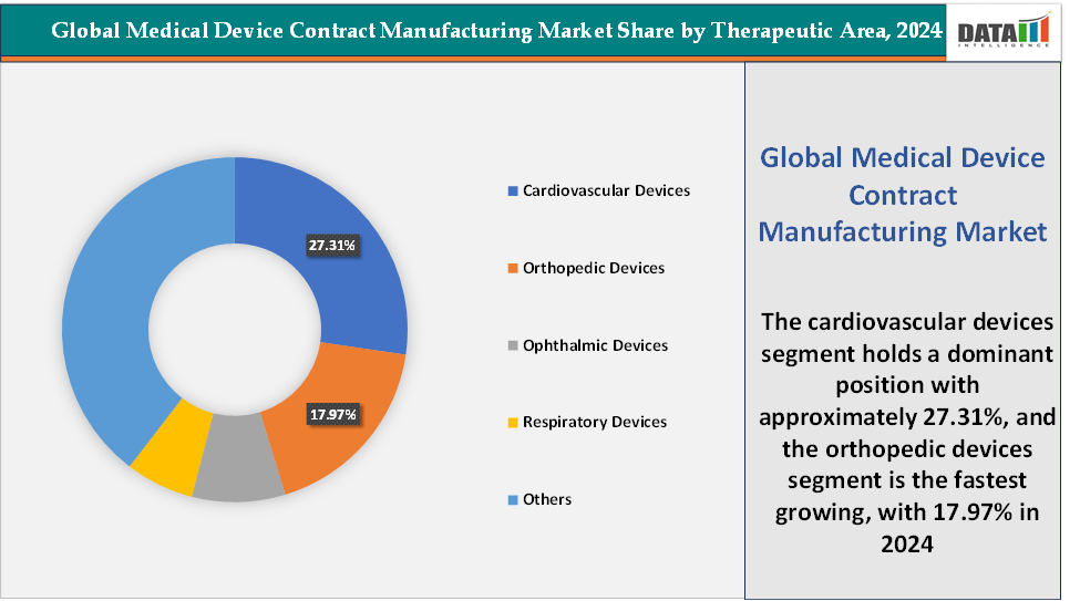 Medical Device Contract Manufacturing Market, Segment Analysis By Therapeutic Area , 2024