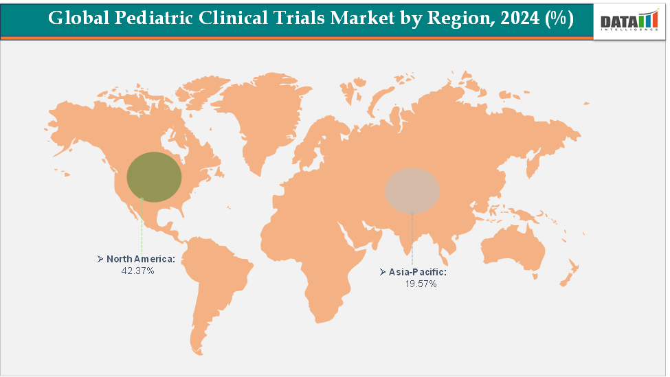 Pediatric Clinical Trials Market By Region, 2024(%)