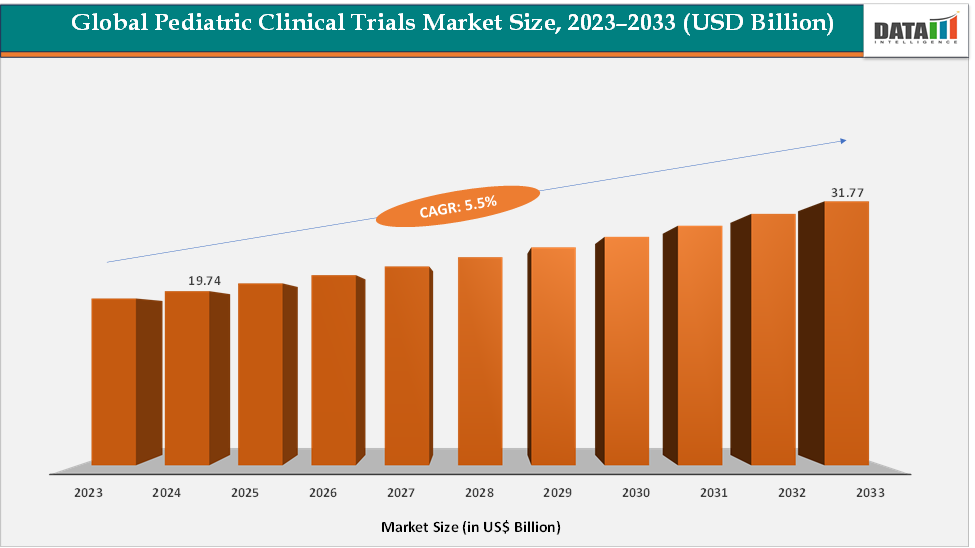 Pediatric Clinical Trials Market Size, 2023-2033 (USD Billion)