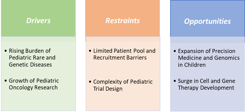 Pediatric Clinical Trials Market Dynamics
