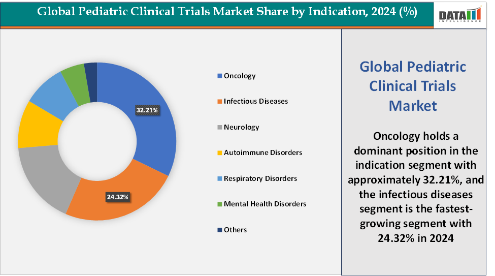 Pediatric Clinical Trials Market Share, By Indication, 2024(%)