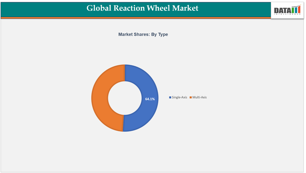 Global Reaction Wheel Market Shares by type ||DataM Intelligence.com