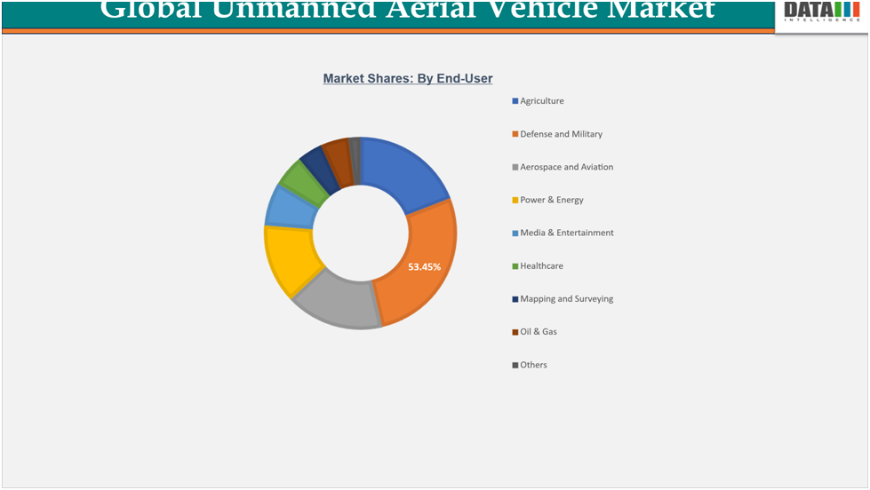 Global Unmanned Aerial Vehicle Market Shares by end-user||DataM Intelligence.com
