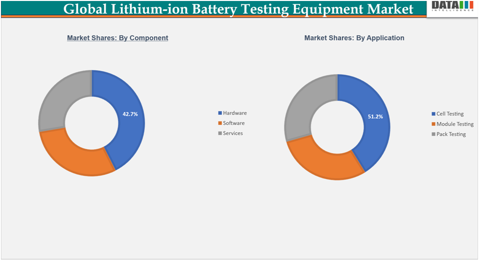 Global Lithium-ion Battery Testing Equipment Market Shares by component by application||DataM Intelligence.com