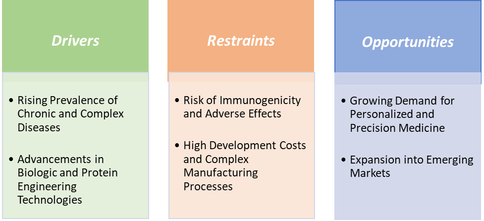 Global Biobetters Market Dynamics