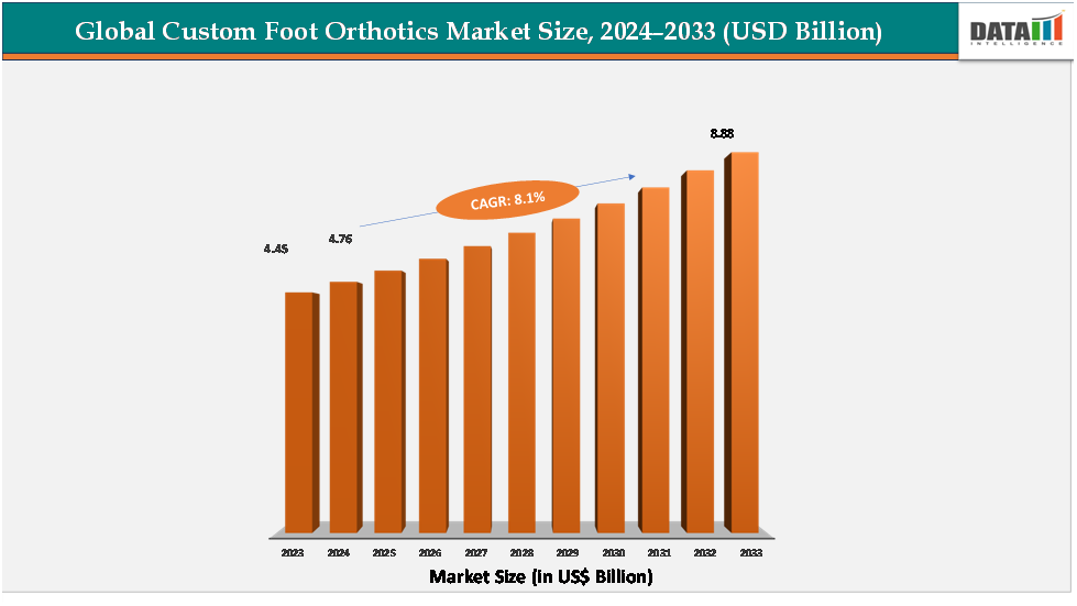 Global Custom Foot Orthotics Market Size,2024-2033(USD Billion)||DataM Intelligence.com