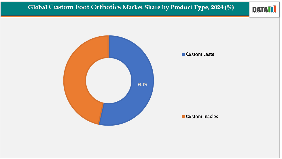 Global Custom Foot Orthotics Market Share by Product type,2024(%)||DataM Intelligence.com