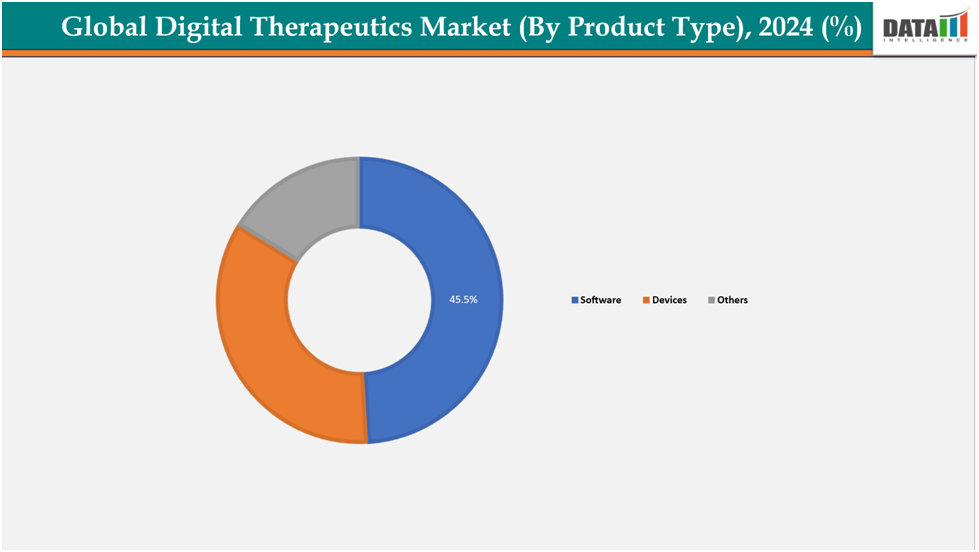 Global Digital Therapeutics Market(by product type),2024(%)||DataM Intelligence.com