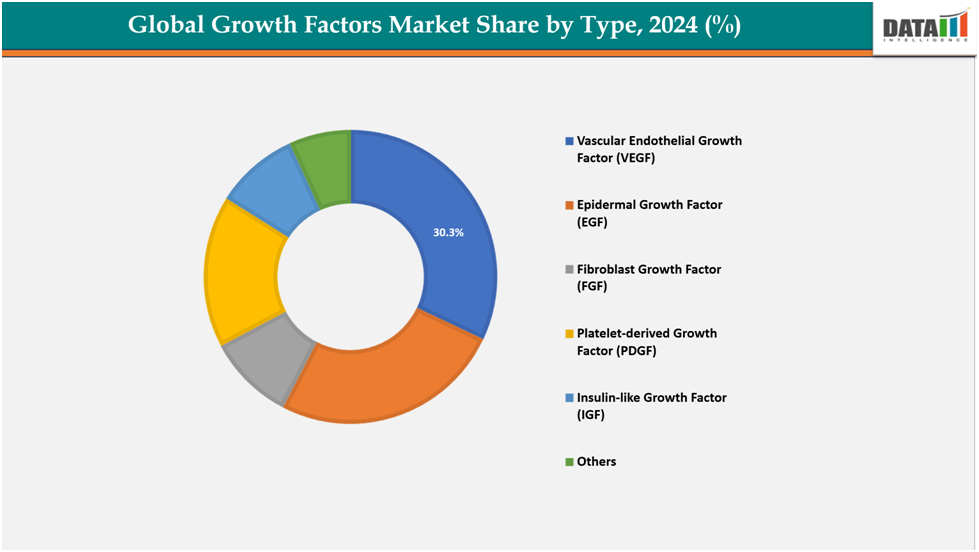 Global Growth Factors Market Share by type,2024(%)||DataM Intelligence.com