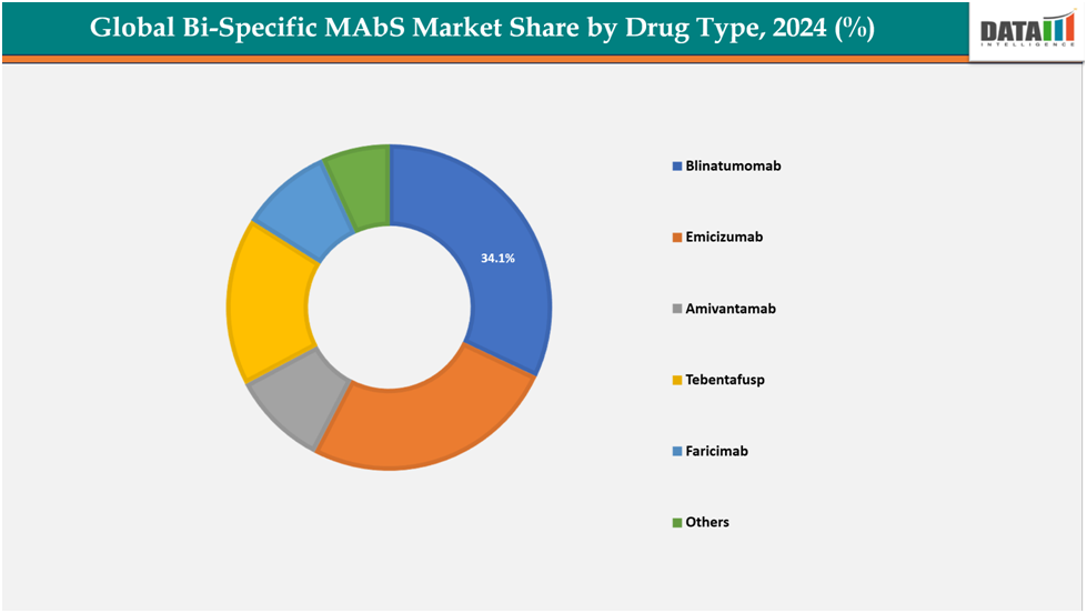 Global Bi-Specific MABS Market Share by drug type,2024(%)||DataM Intelligence.com
