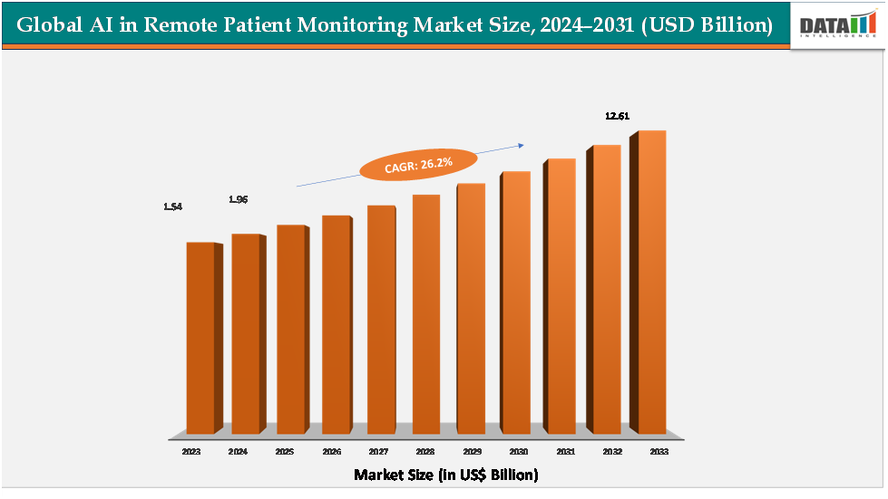 Global AI in Remote Patient Monitoring Market Size,2024-2031(USD Billion)||DataM Intelligence.com