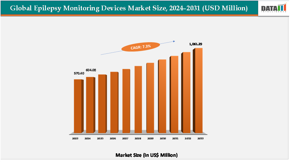 Global Epilepsy Monitoring Devices Market Size,2024-2031(USD Million)||DataM Intelligence.com